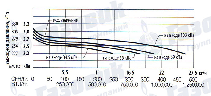 Характеристики регуляторов низкого давления Rego LV4403B Характеристики регуляторов низкого давления Rego LV4403B